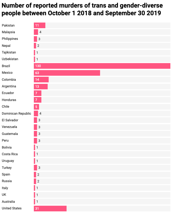 Source: Transrespect Versus Transphobia Worldwide. (PinkNews) 