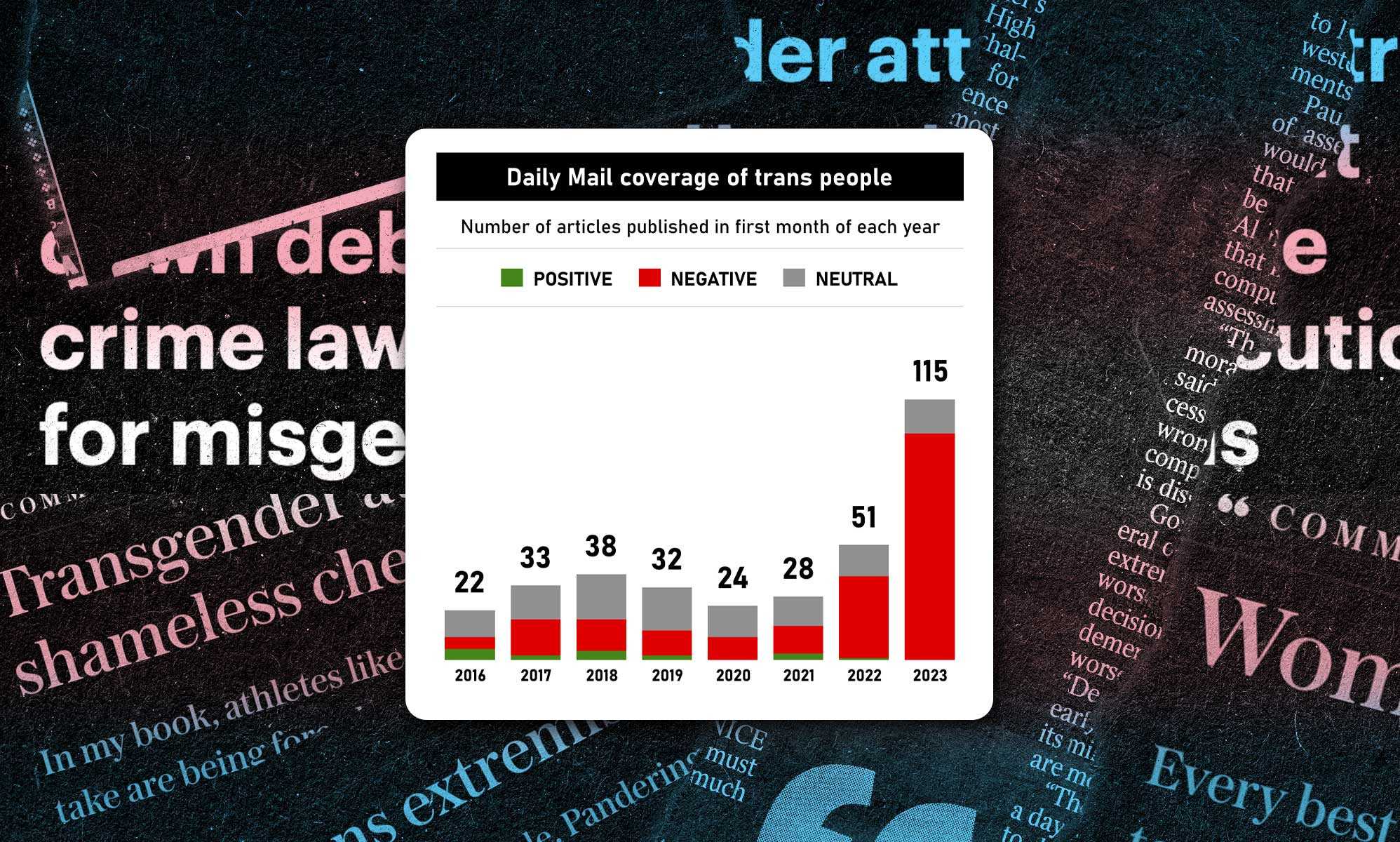 Transphobia is on the rise – and the press is to blame