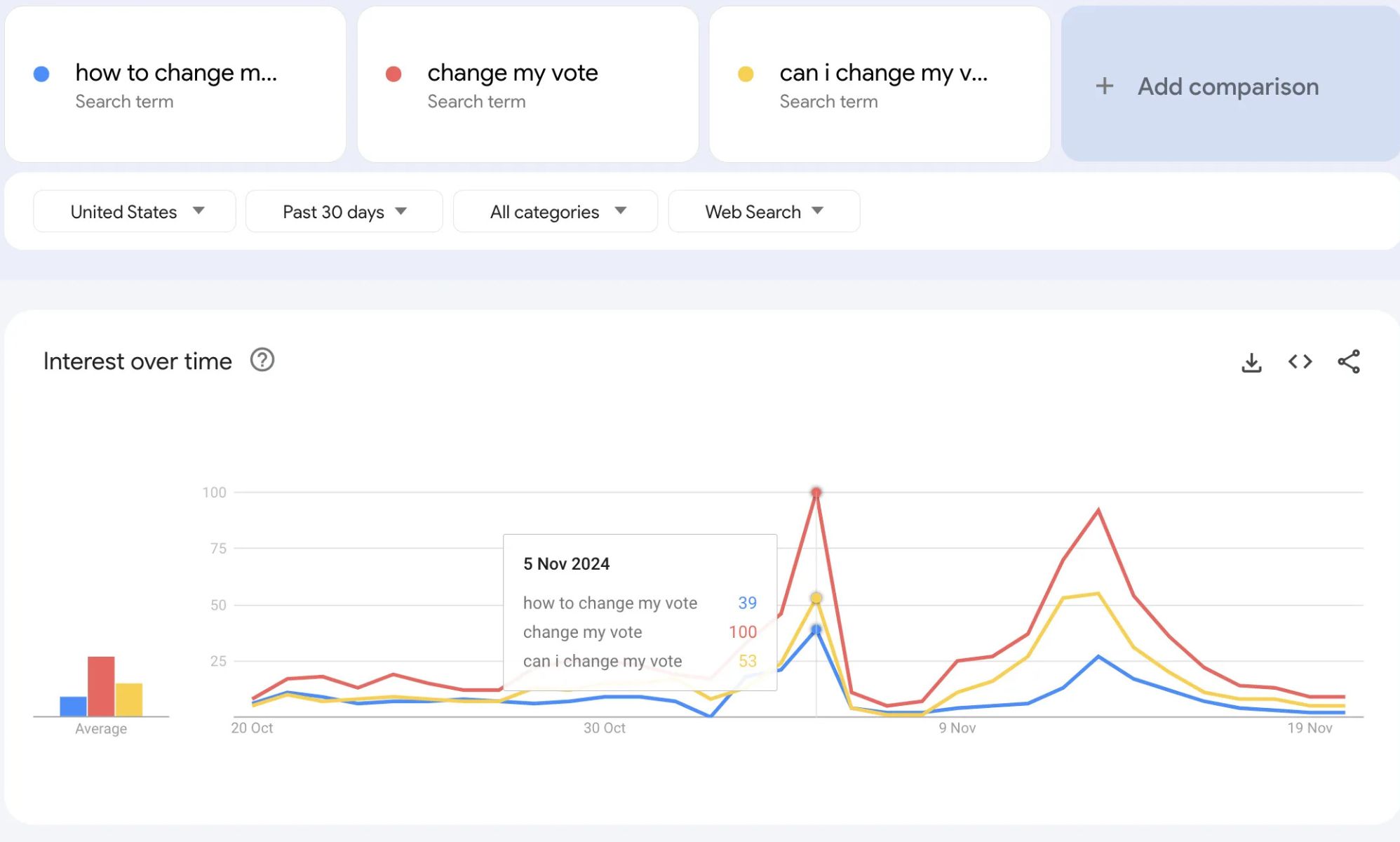 A screenshot of Google Trends showing &quot;how to change my vote&quot; and &quot;change my vote.&quot;
